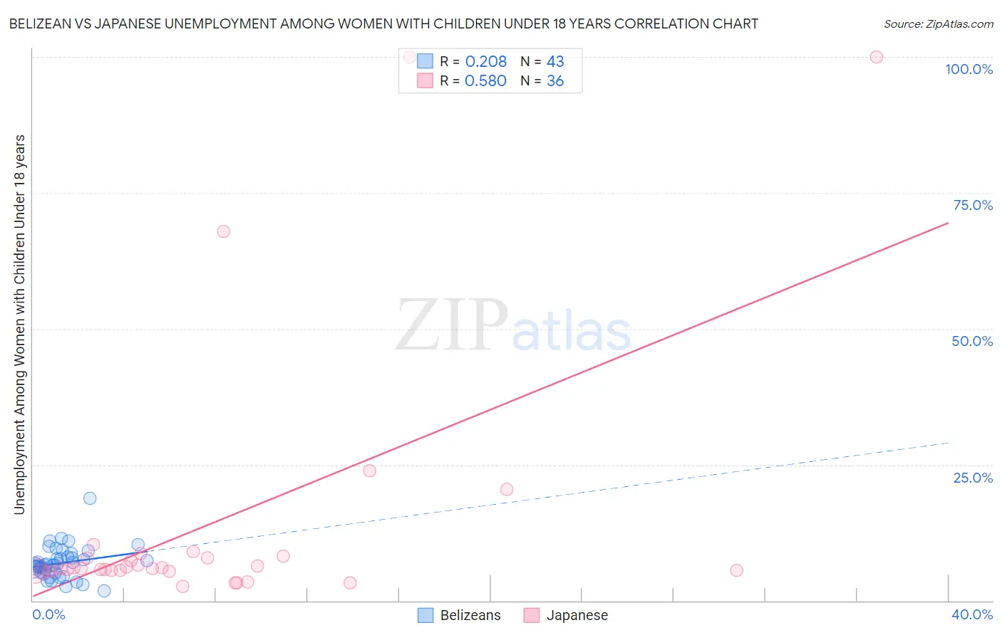 Belizean vs Japanese Unemployment Among Women with Children Under 18 years