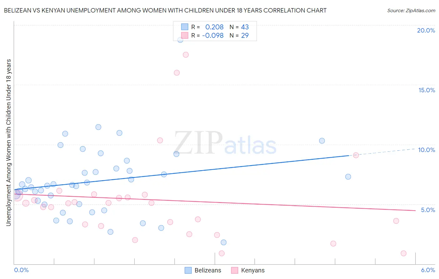 Belizean vs Kenyan Unemployment Among Women with Children Under 18 years