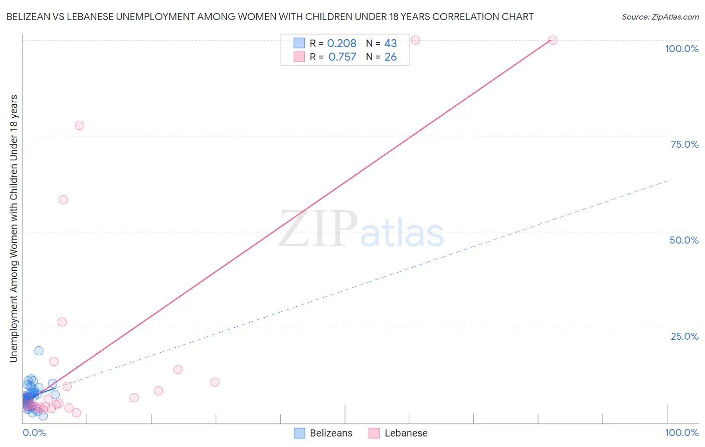 Belizean vs Lebanese Unemployment Among Women with Children Under 18 years