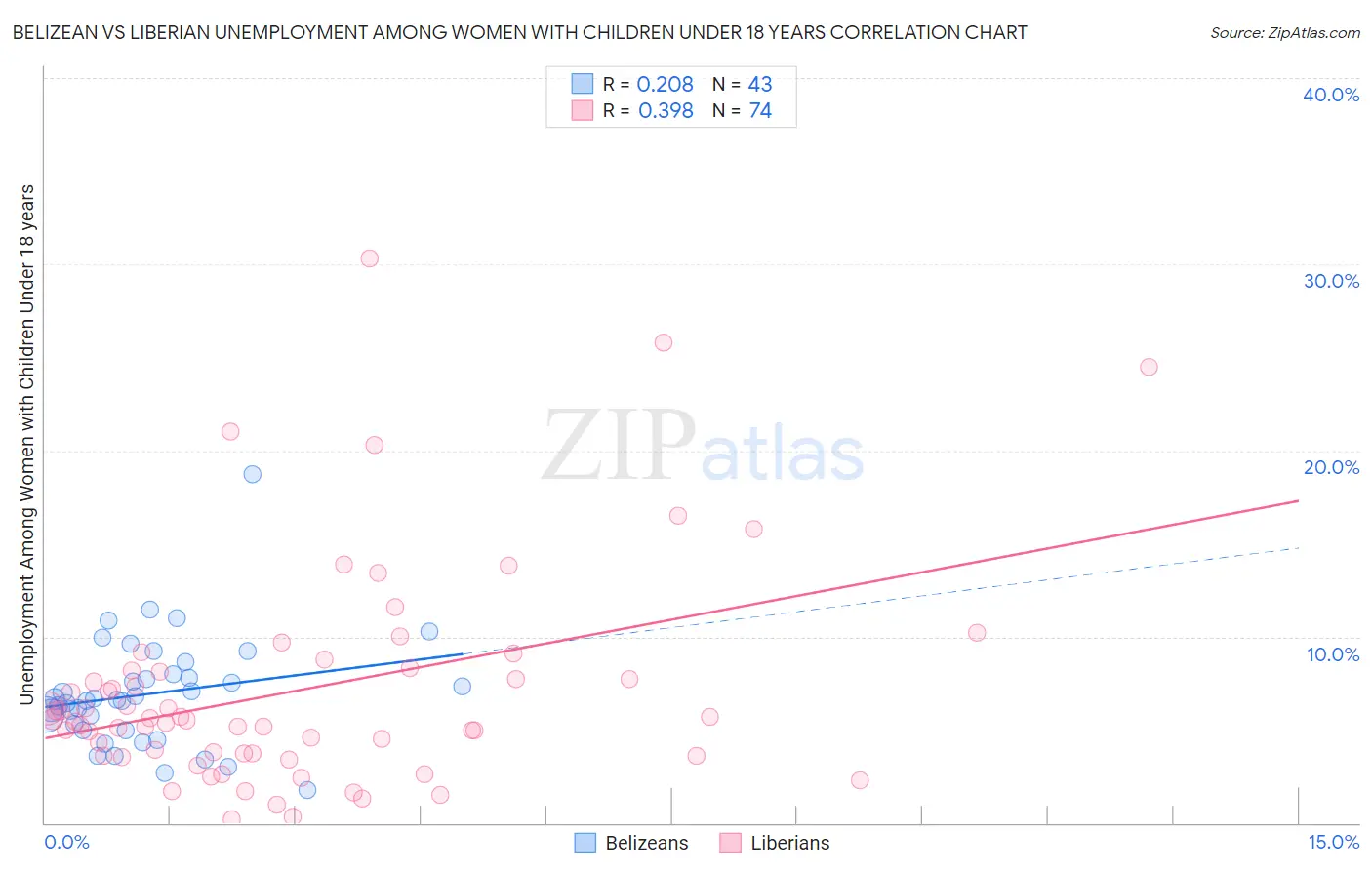 Belizean vs Liberian Unemployment Among Women with Children Under 18 years