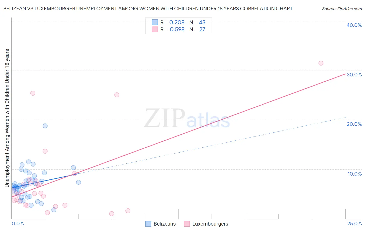 Belizean vs Luxembourger Unemployment Among Women with Children Under 18 years
