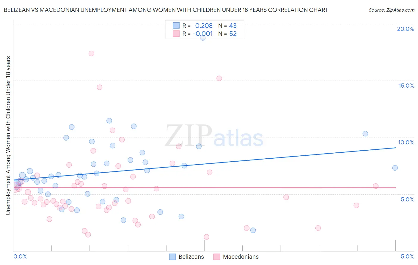 Belizean vs Macedonian Unemployment Among Women with Children Under 18 years