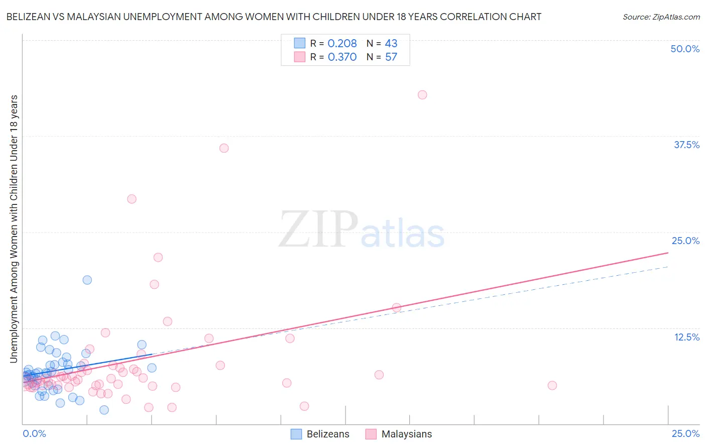 Belizean vs Malaysian Unemployment Among Women with Children Under 18 years