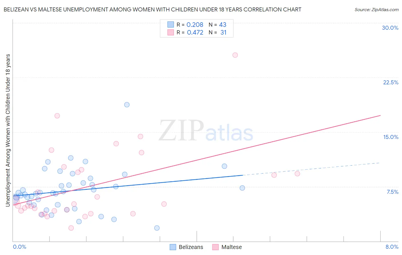 Belizean vs Maltese Unemployment Among Women with Children Under 18 years