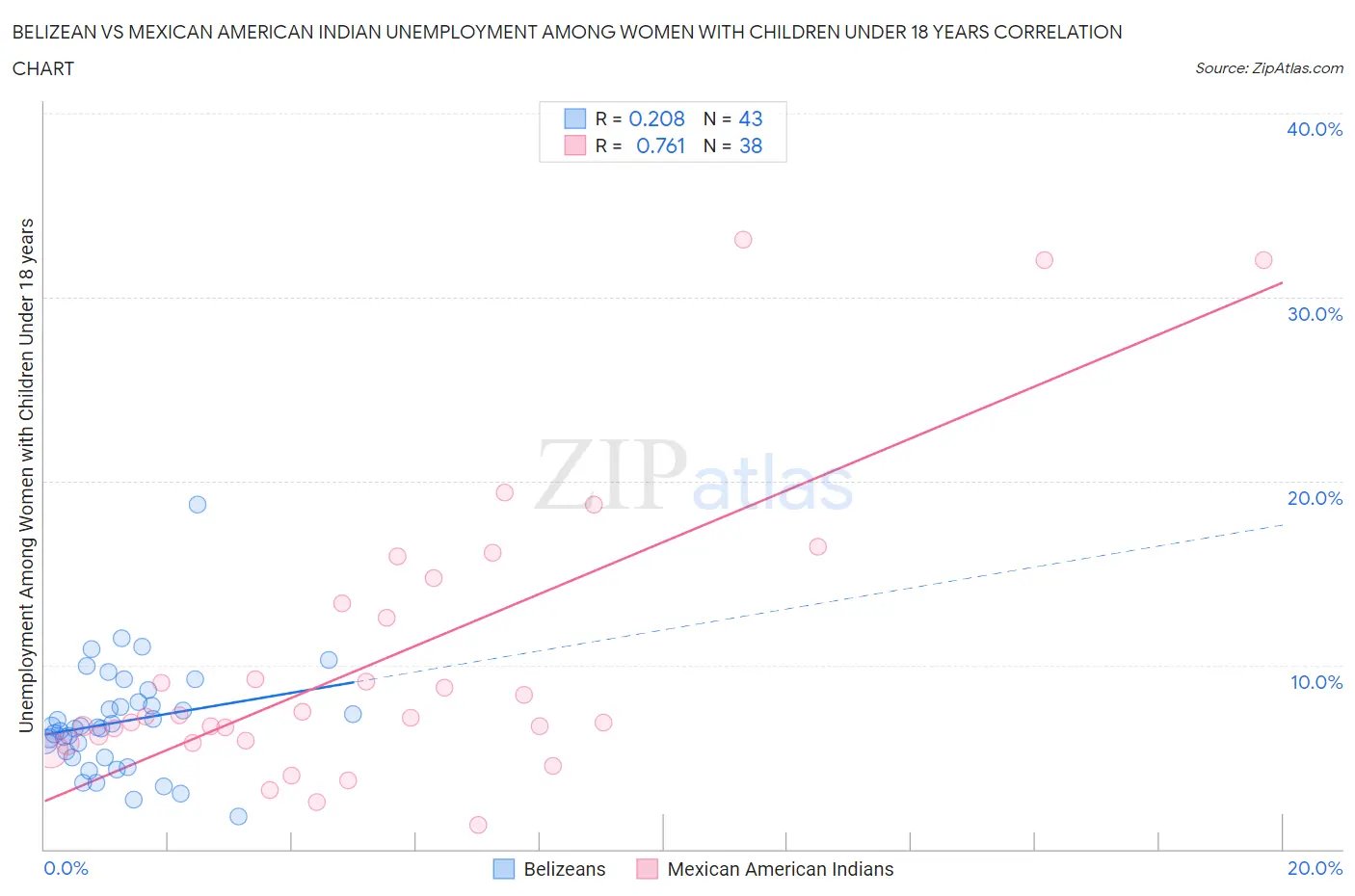 Belizean vs Mexican American Indian Unemployment Among Women with Children Under 18 years