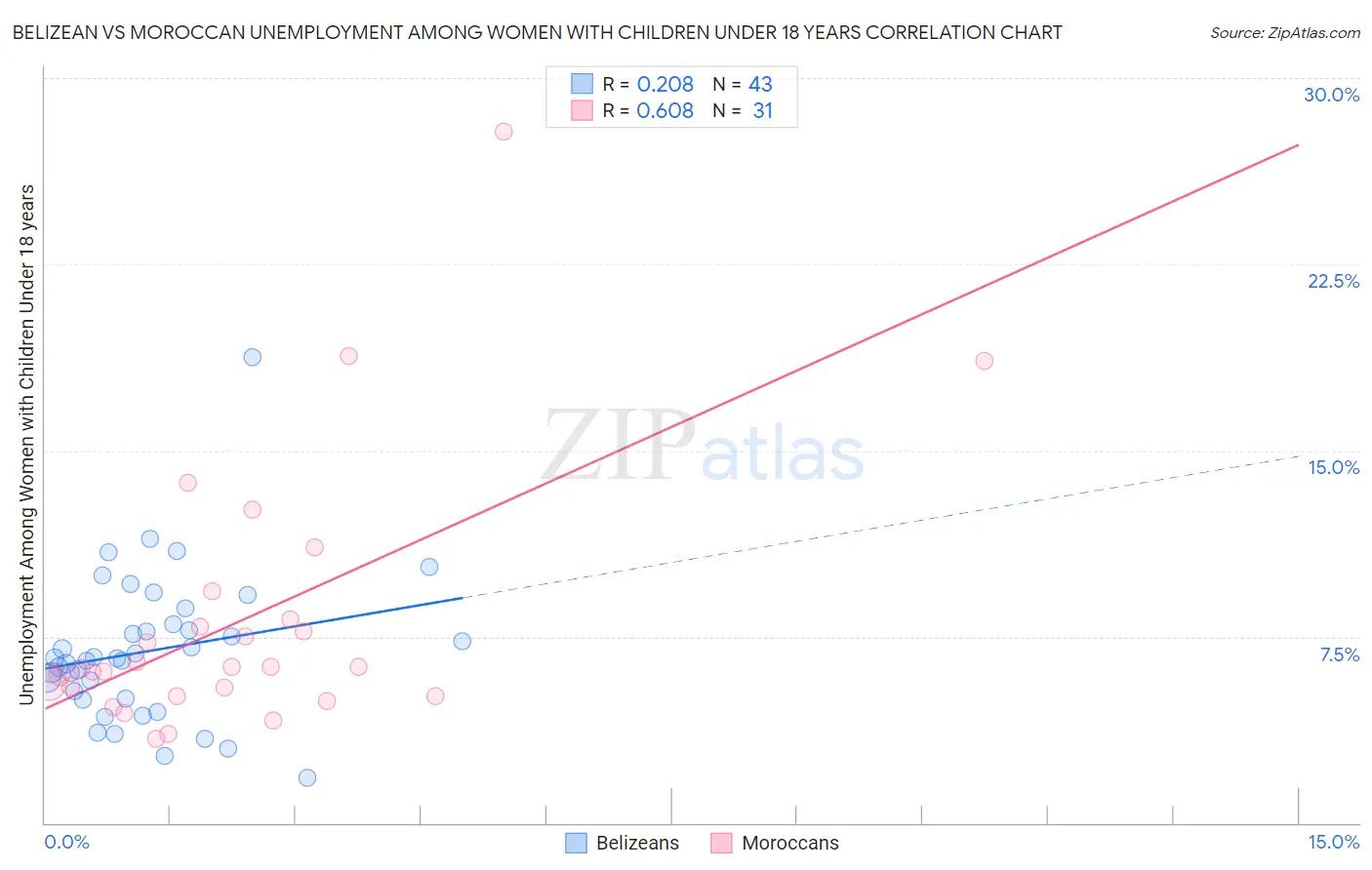 Belizean vs Moroccan Unemployment Among Women with Children Under 18 years
