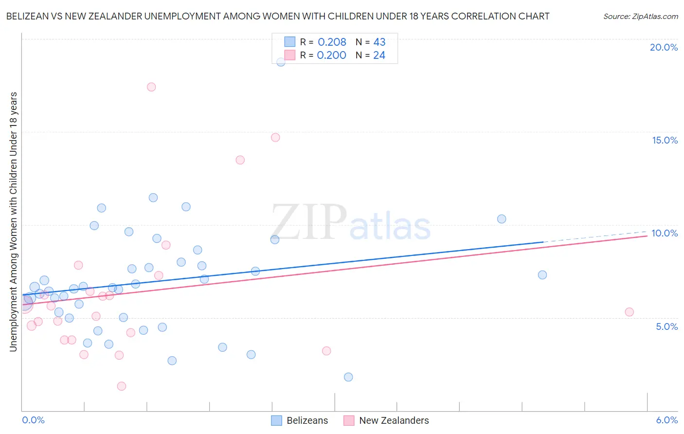 Belizean vs New Zealander Unemployment Among Women with Children Under 18 years