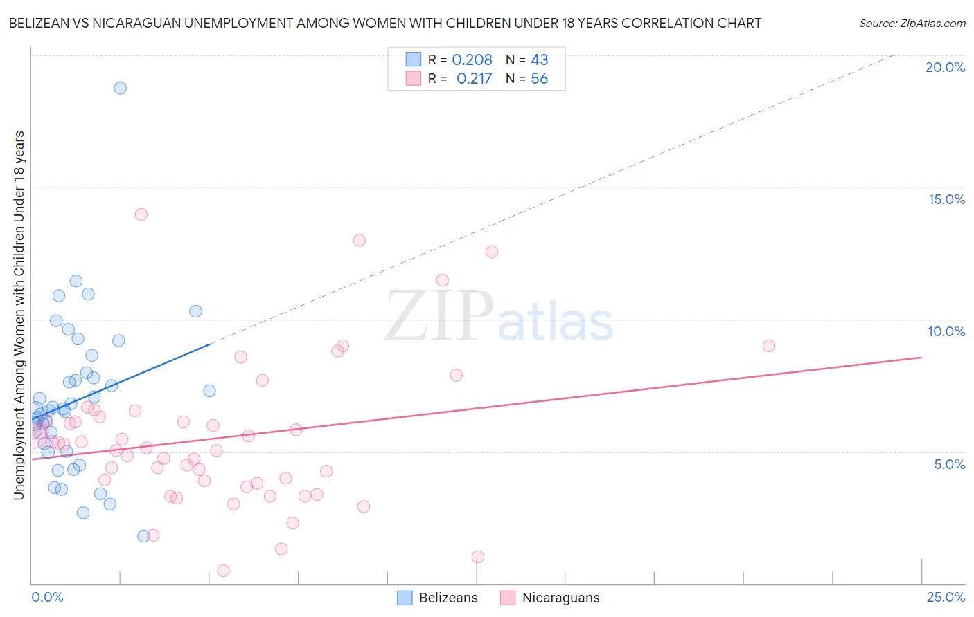 Belizean vs Nicaraguan Unemployment Among Women with Children Under 18 years