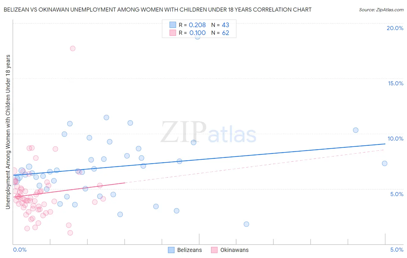 Belizean vs Okinawan Unemployment Among Women with Children Under 18 years