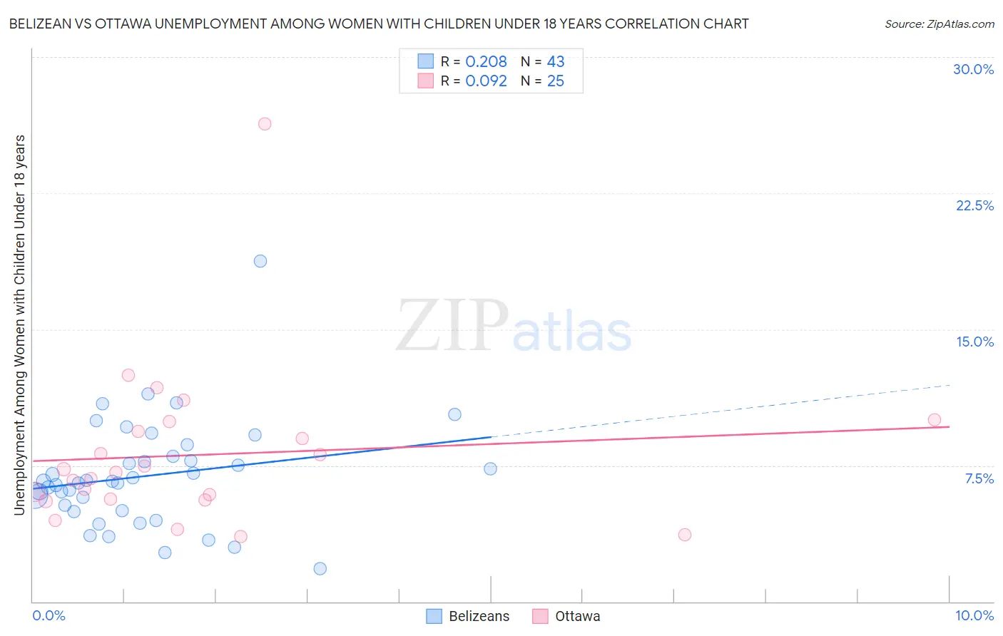 Belizean vs Ottawa Unemployment Among Women with Children Under 18 years
