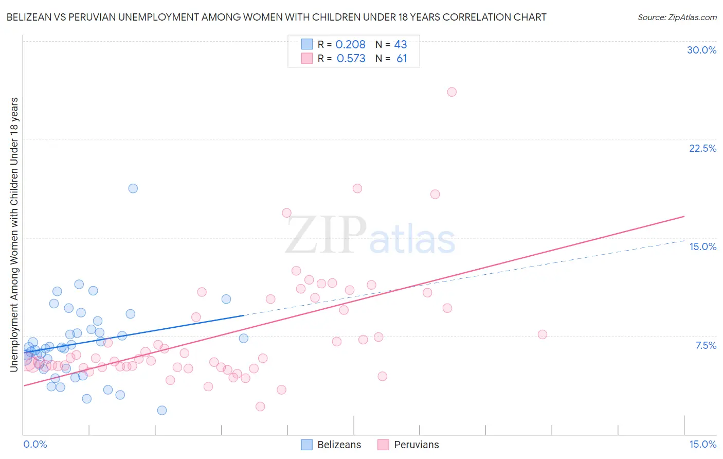 Belizean vs Peruvian Unemployment Among Women with Children Under 18 years