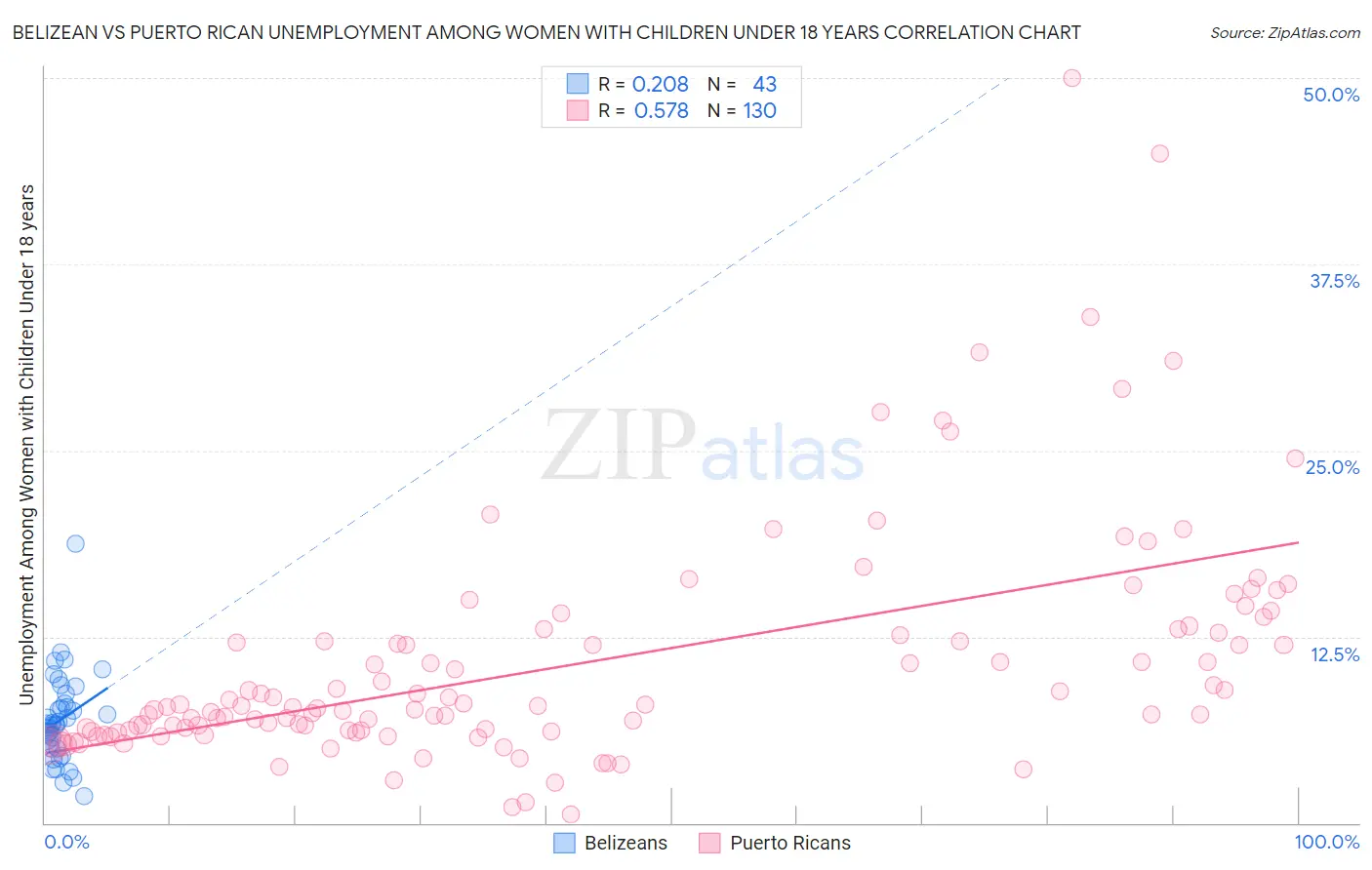 Belizean vs Puerto Rican Unemployment Among Women with Children Under 18 years