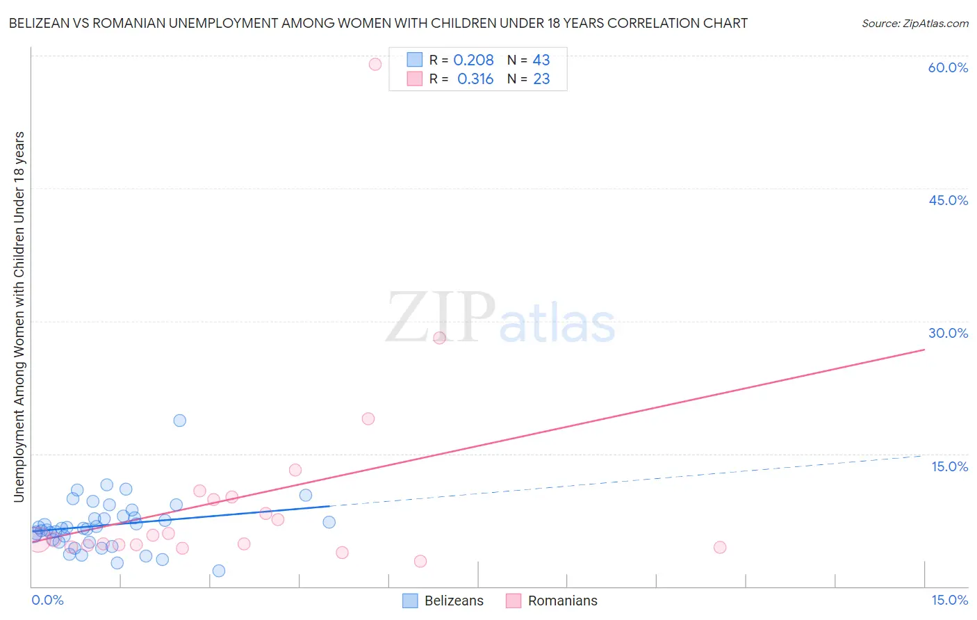 Belizean vs Romanian Unemployment Among Women with Children Under 18 years