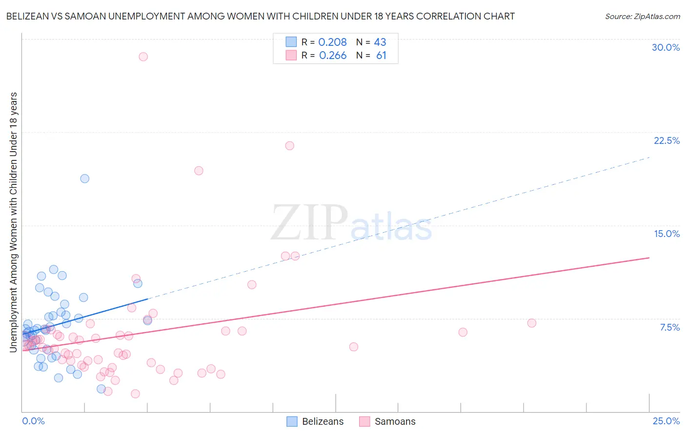 Belizean vs Samoan Unemployment Among Women with Children Under 18 years