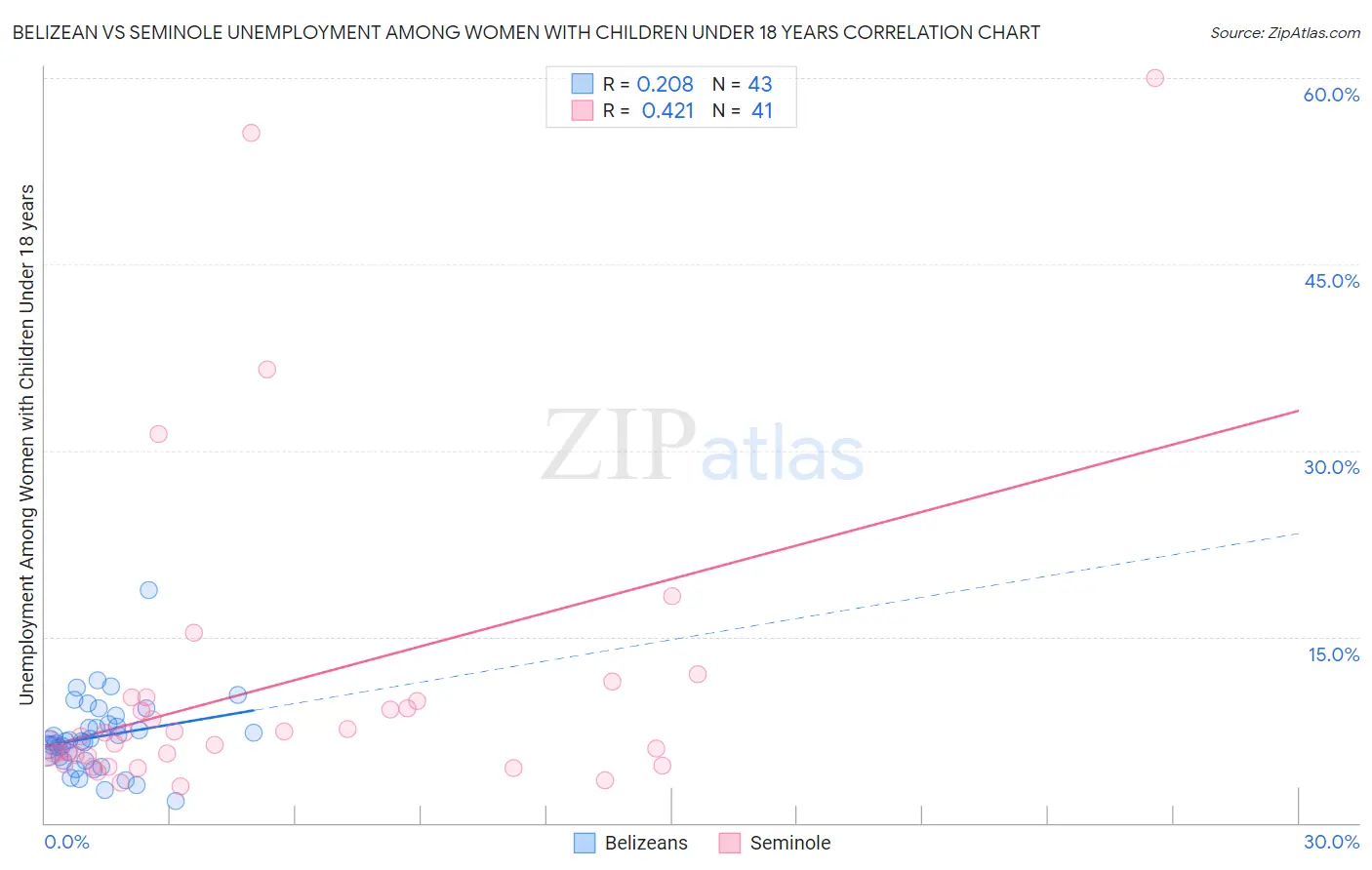 Belizean vs Seminole Unemployment Among Women with Children Under 18 years