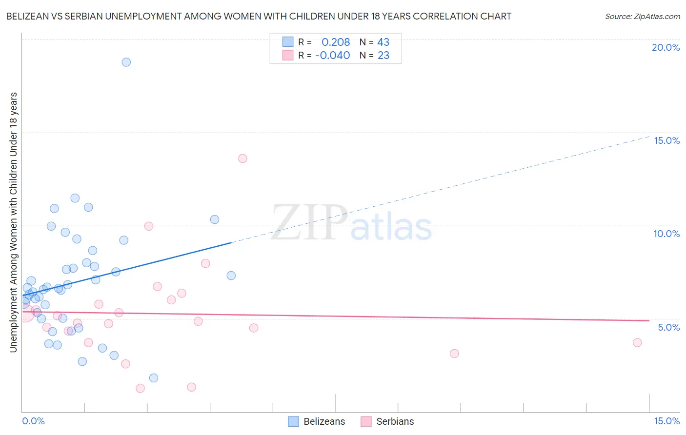 Belizean vs Serbian Unemployment Among Women with Children Under 18 years