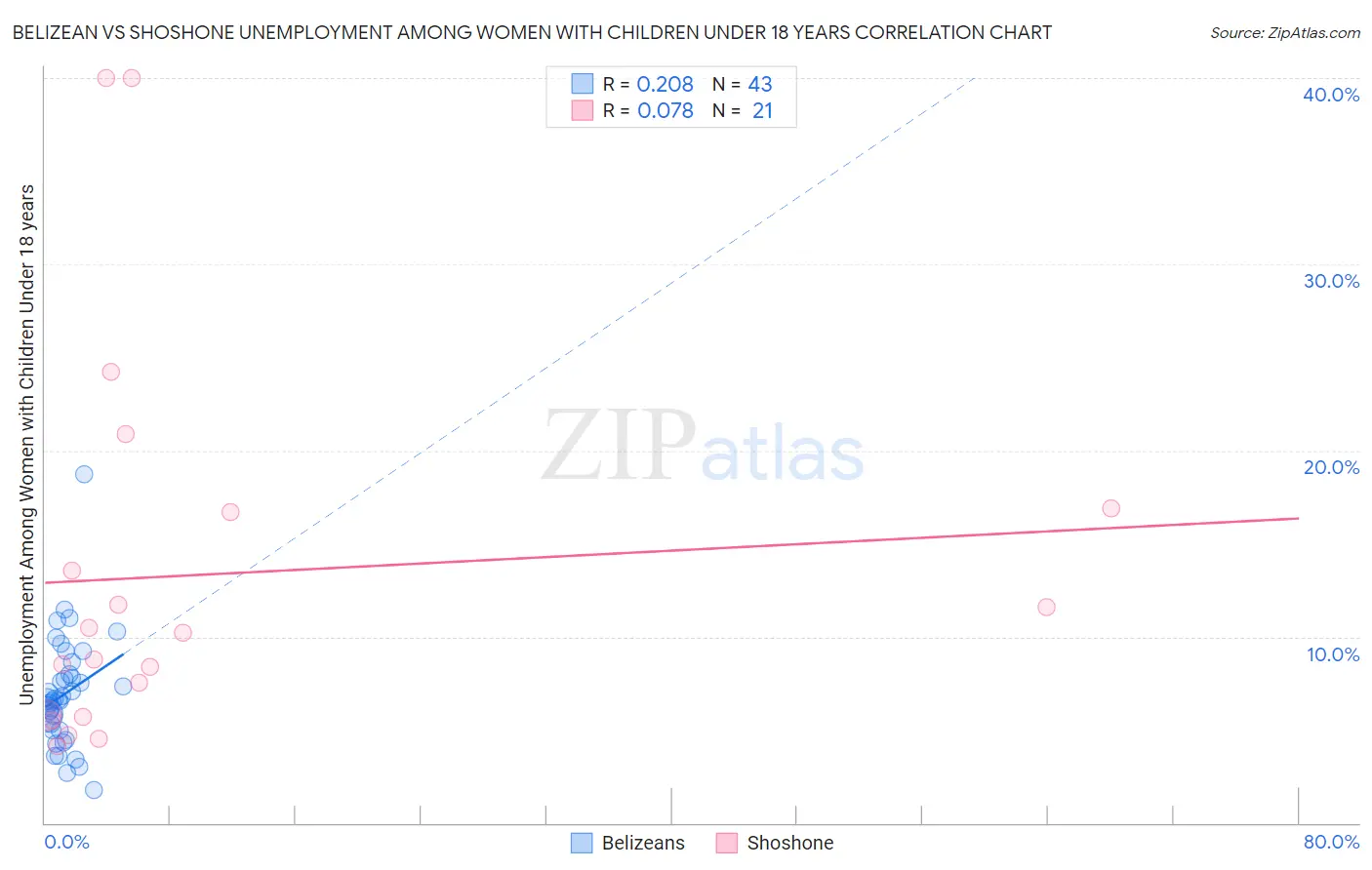 Belizean vs Shoshone Unemployment Among Women with Children Under 18 years