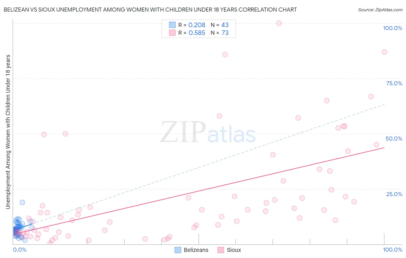 Belizean vs Sioux Unemployment Among Women with Children Under 18 years