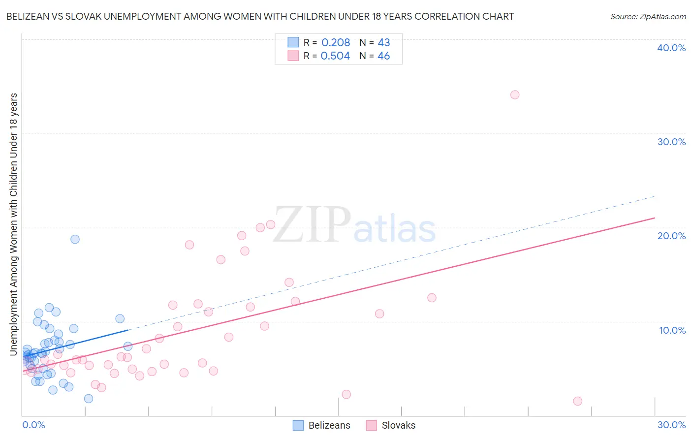 Belizean vs Slovak Unemployment Among Women with Children Under 18 years