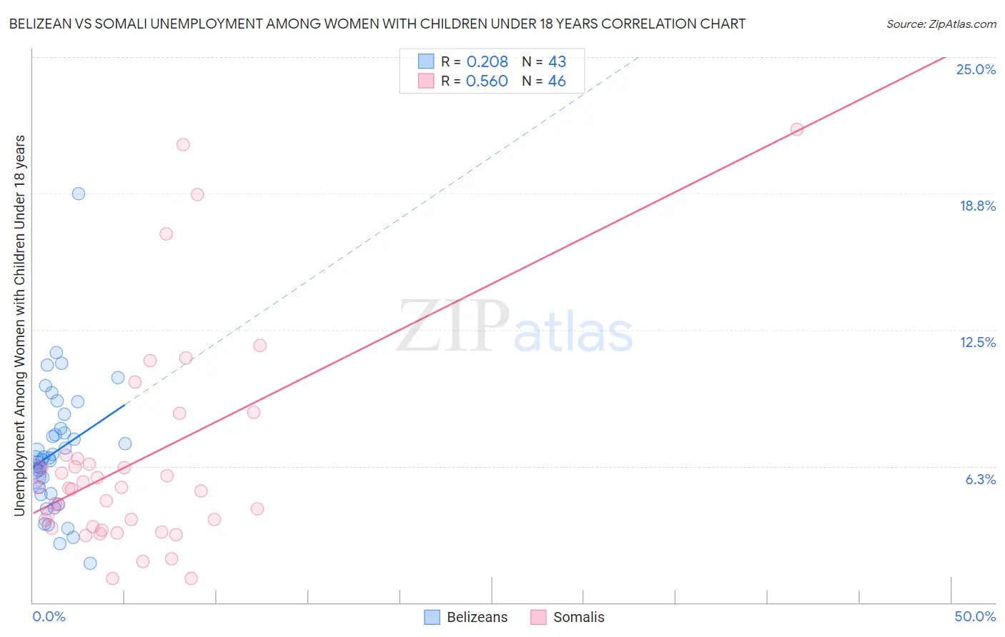 Belizean vs Somali Unemployment Among Women with Children Under 18 years