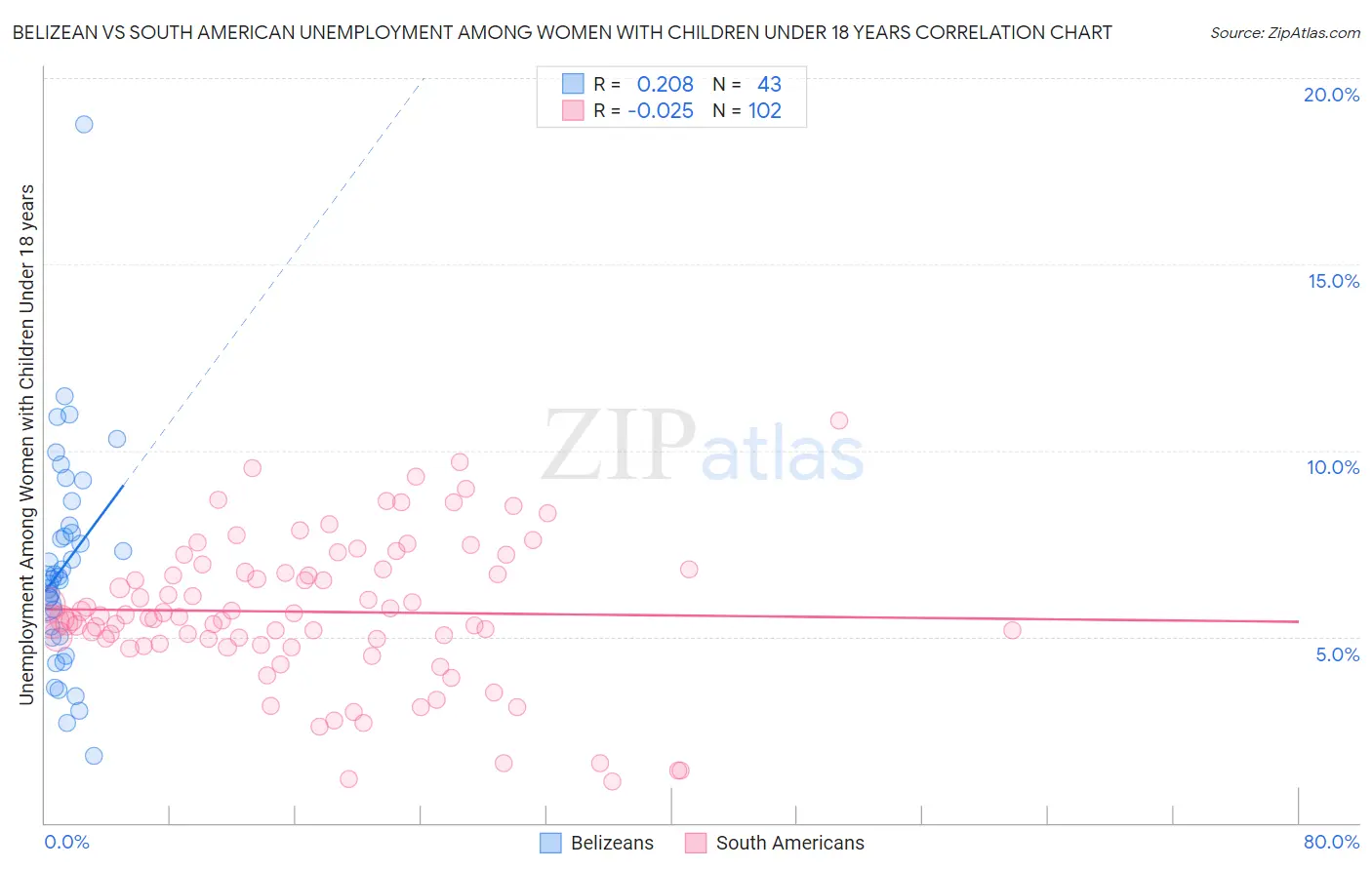 Belizean vs South American Unemployment Among Women with Children Under 18 years