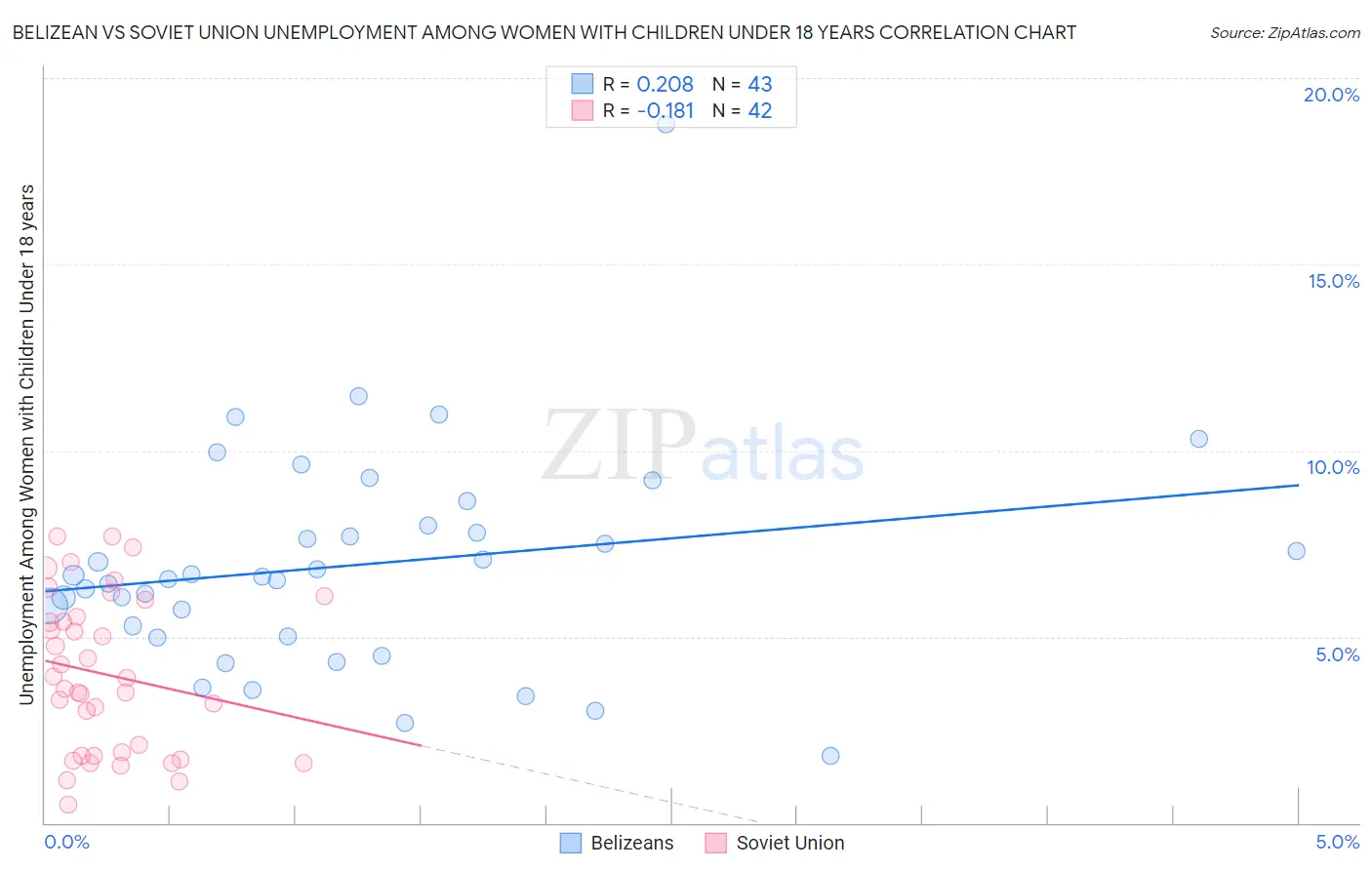 Belizean vs Soviet Union Unemployment Among Women with Children Under 18 years