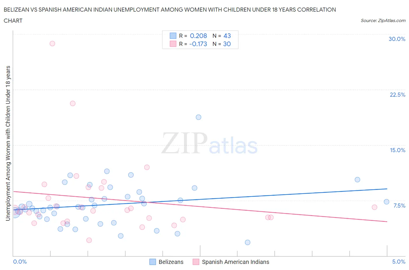 Belizean vs Spanish American Indian Unemployment Among Women with Children Under 18 years