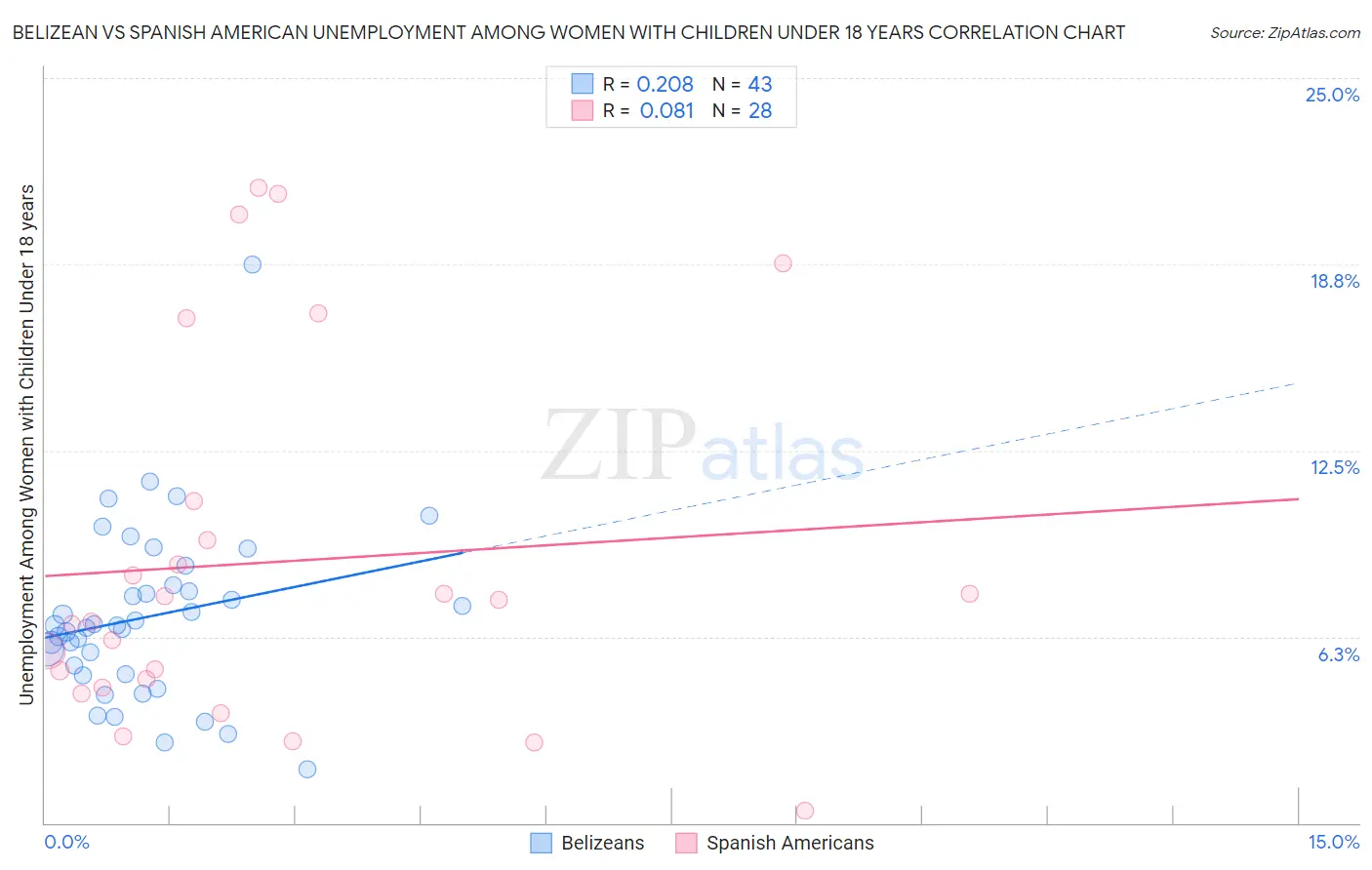 Belizean vs Spanish American Unemployment Among Women with Children Under 18 years