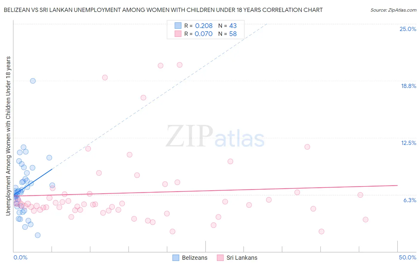 Belizean vs Sri Lankan Unemployment Among Women with Children Under 18 years