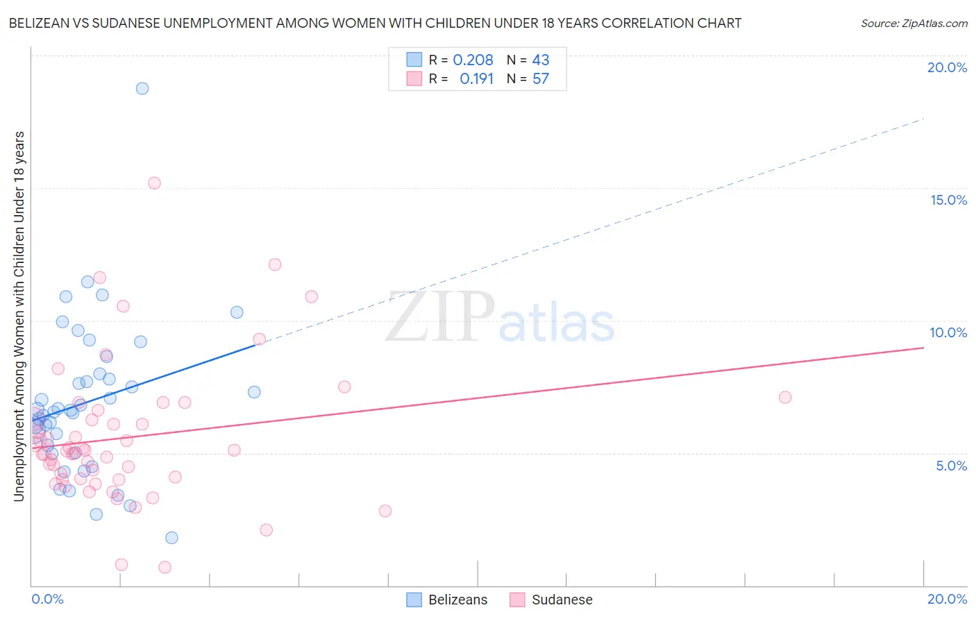 Belizean vs Sudanese Unemployment Among Women with Children Under 18 years