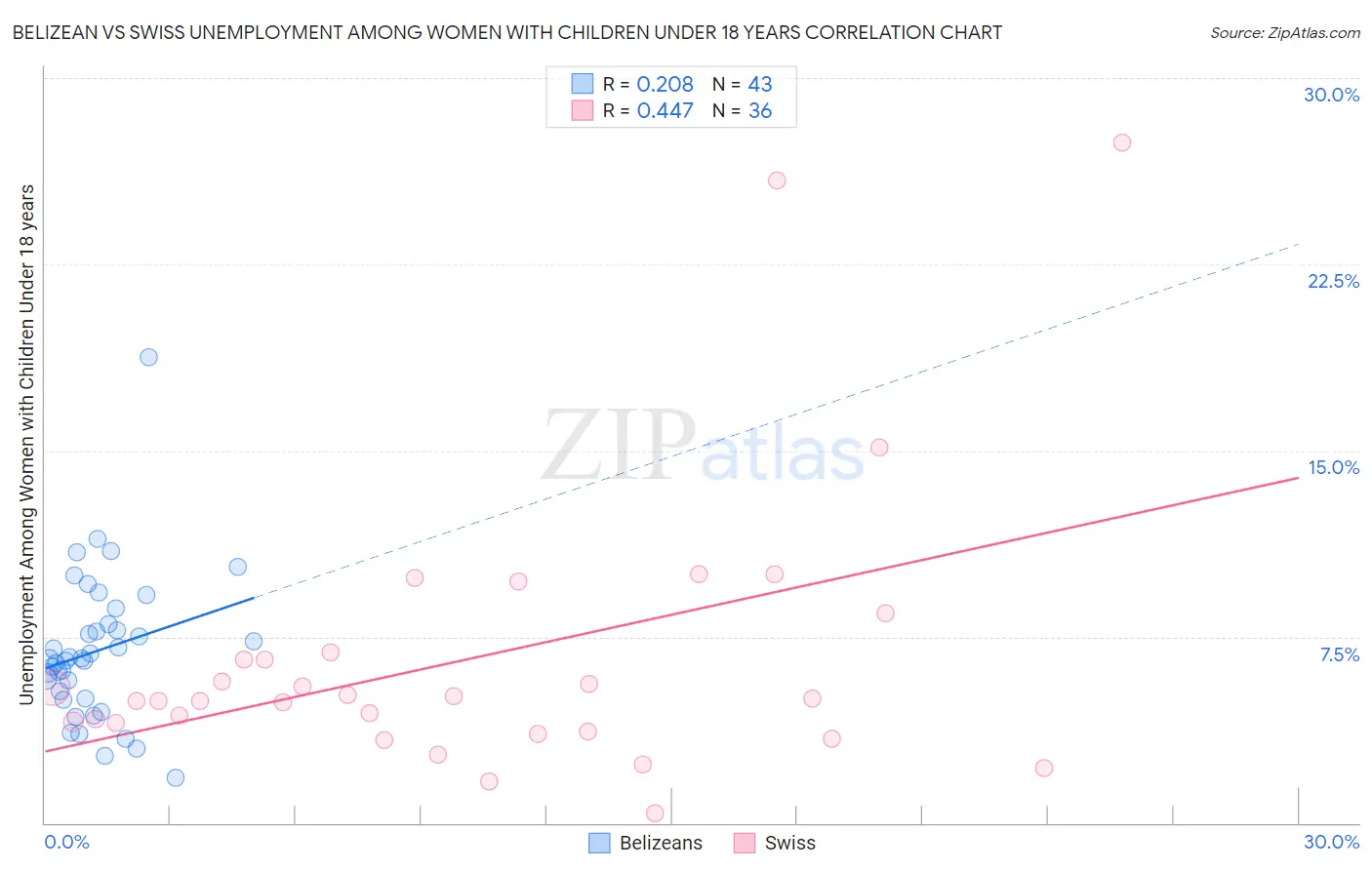 Belizean vs Swiss Unemployment Among Women with Children Under 18 years