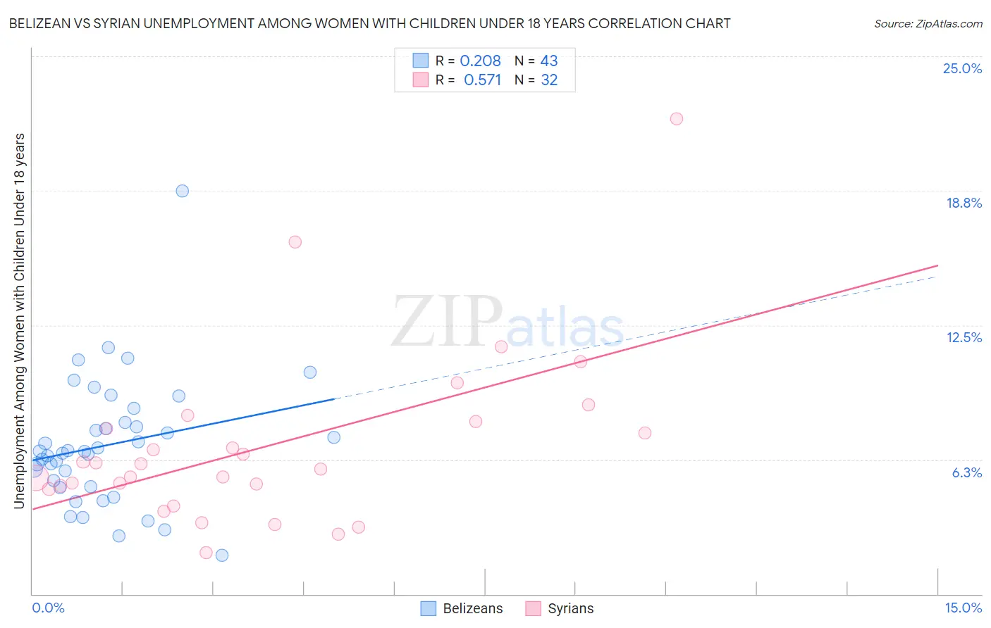 Belizean vs Syrian Unemployment Among Women with Children Under 18 years