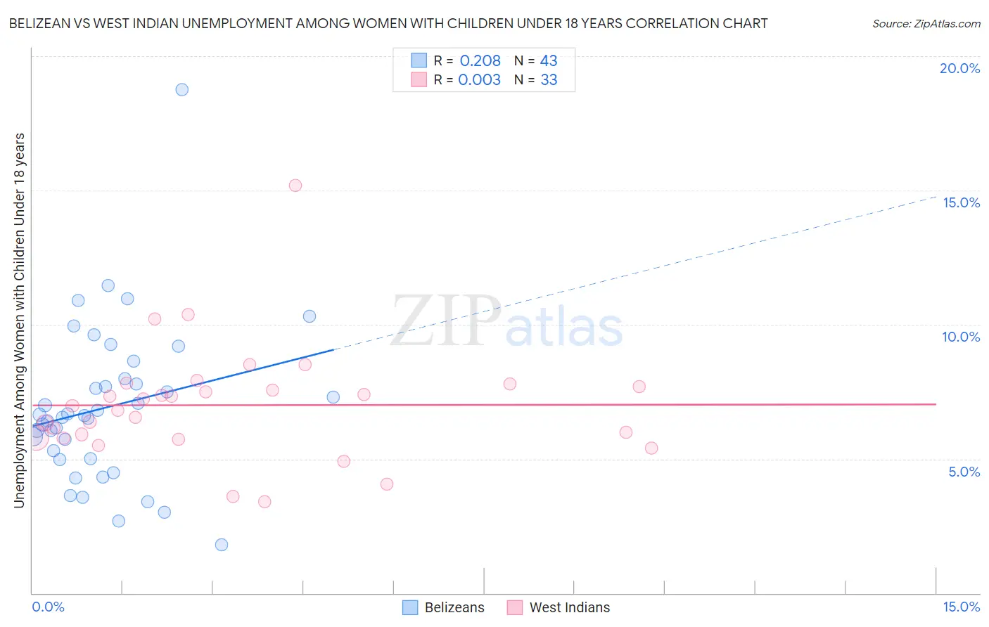 Belizean vs West Indian Unemployment Among Women with Children Under 18 years