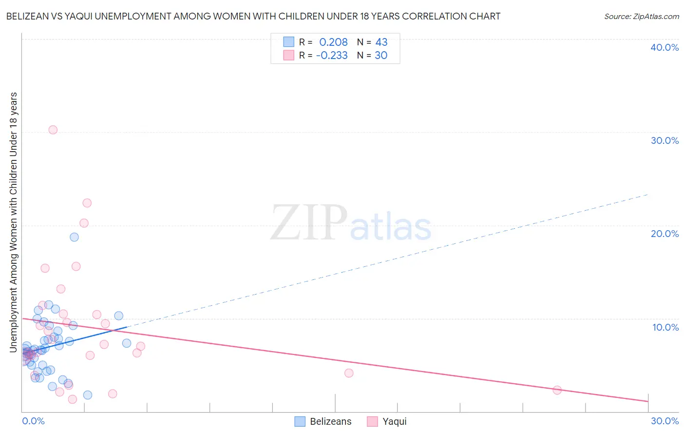 Belizean vs Yaqui Unemployment Among Women with Children Under 18 years