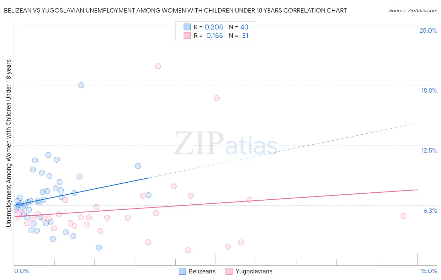 Belizean vs Yugoslavian Unemployment Among Women with Children Under 18 years