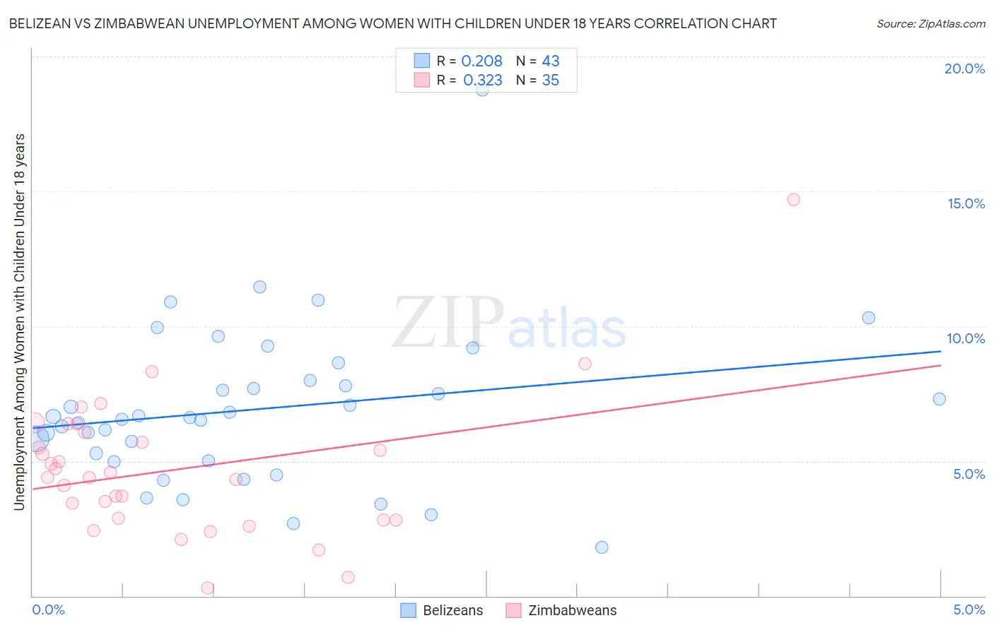 Belizean vs Zimbabwean Unemployment Among Women with Children Under 18 years