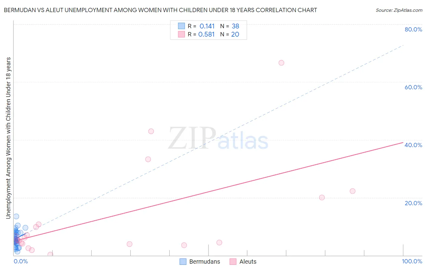 Bermudan vs Aleut Unemployment Among Women with Children Under 18 years