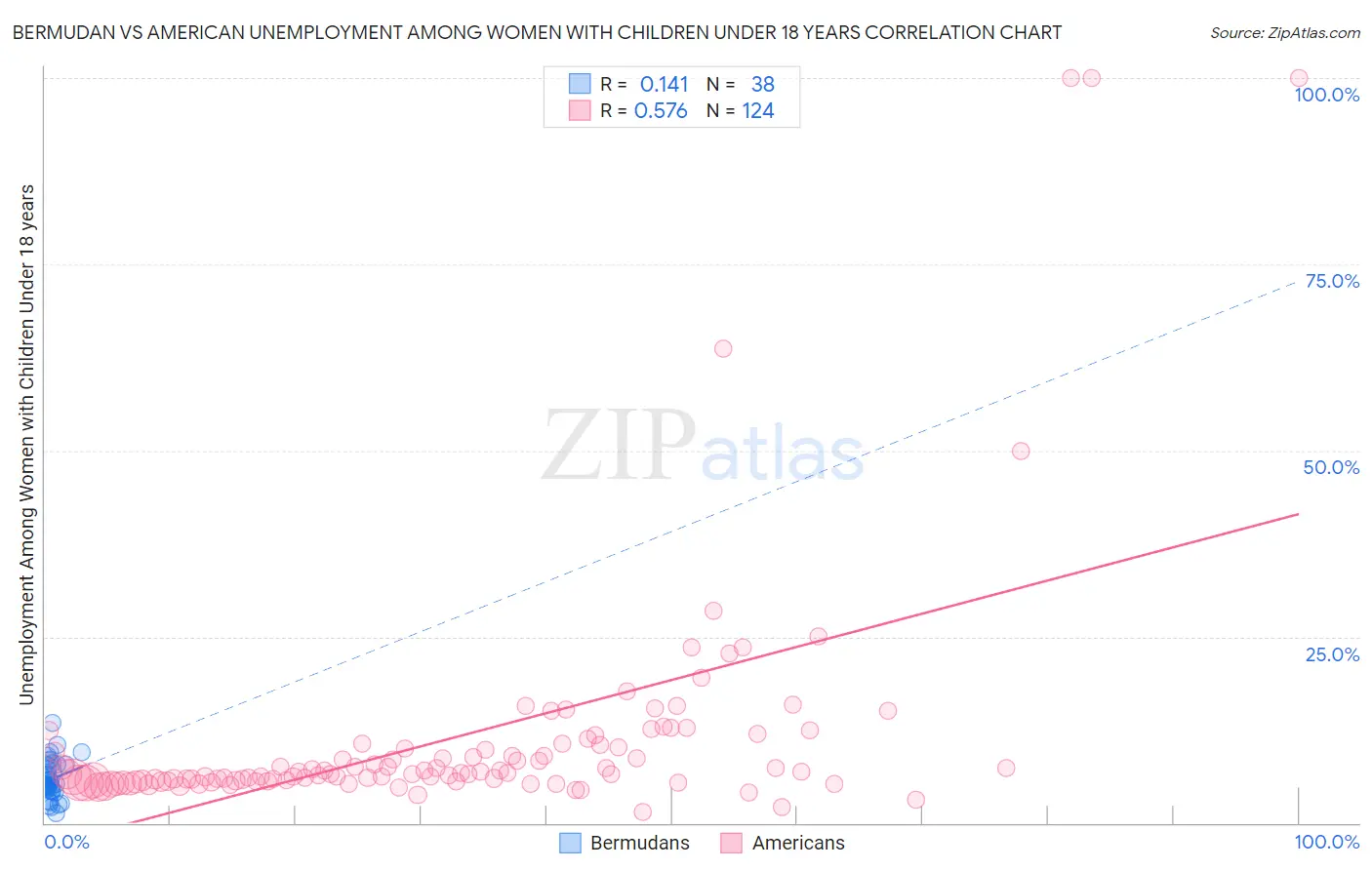Bermudan vs American Unemployment Among Women with Children Under 18 years