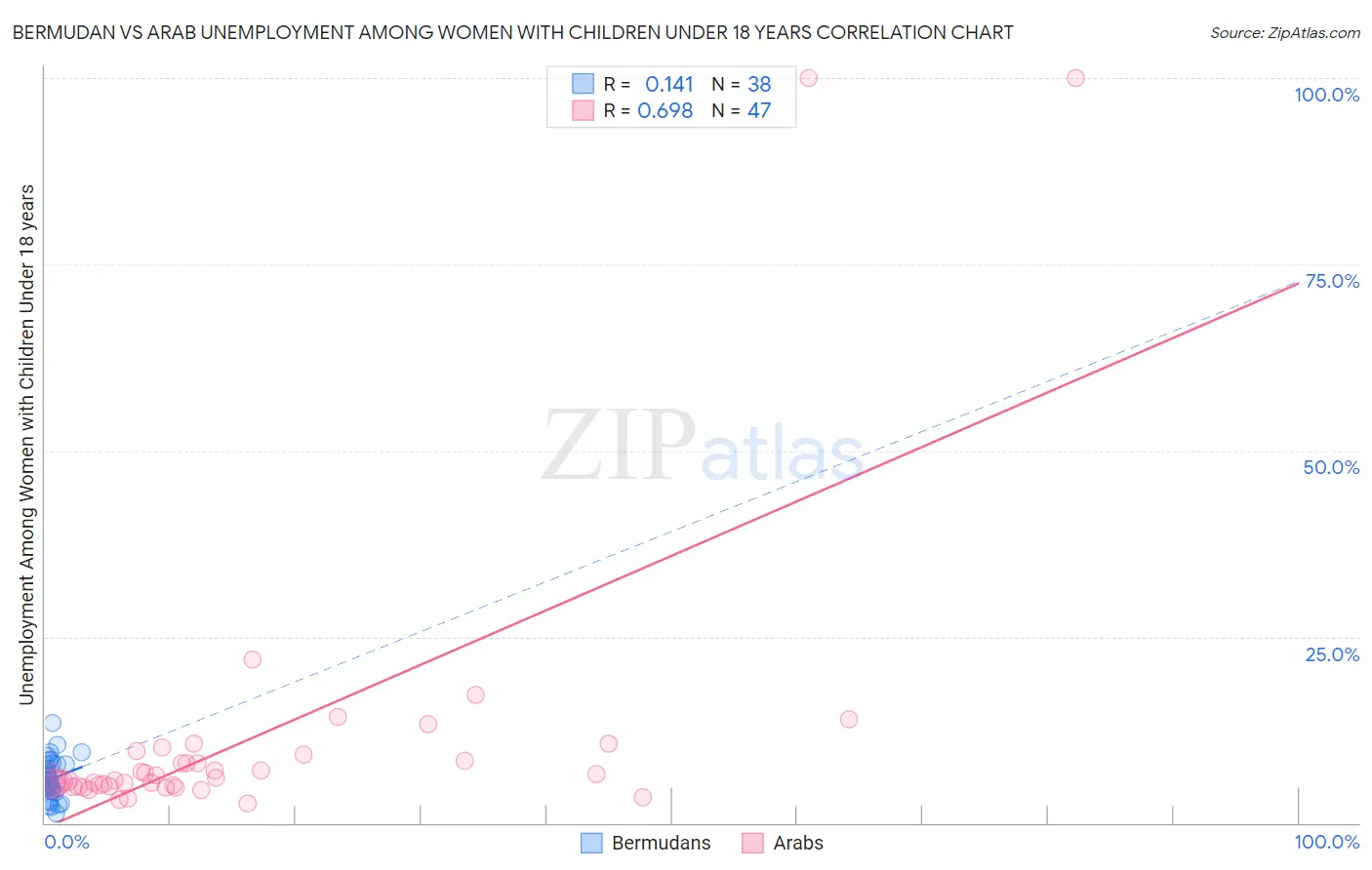 Bermudan vs Arab Unemployment Among Women with Children Under 18 years