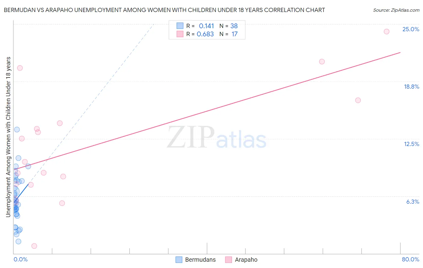 Bermudan vs Arapaho Unemployment Among Women with Children Under 18 years