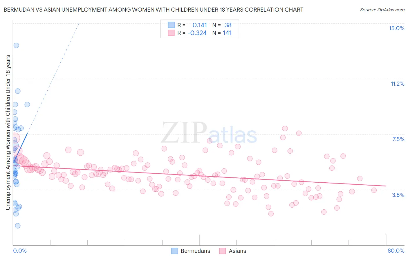 Bermudan vs Asian Unemployment Among Women with Children Under 18 years