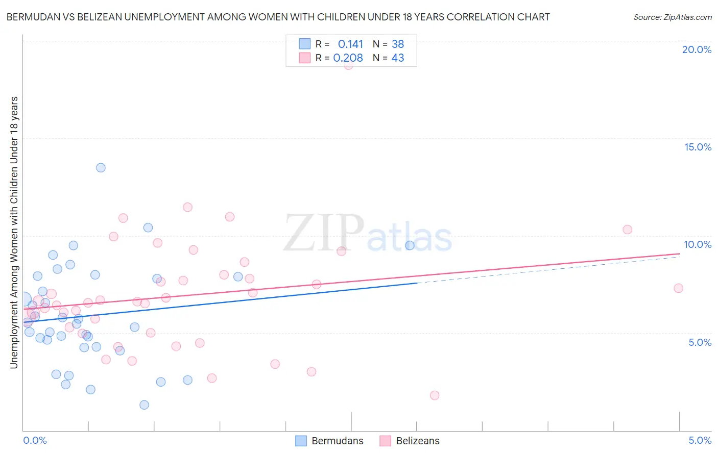 Bermudan vs Belizean Unemployment Among Women with Children Under 18 years