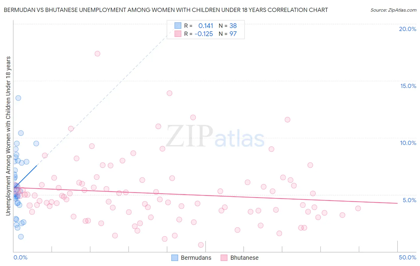 Bermudan vs Bhutanese Unemployment Among Women with Children Under 18 years