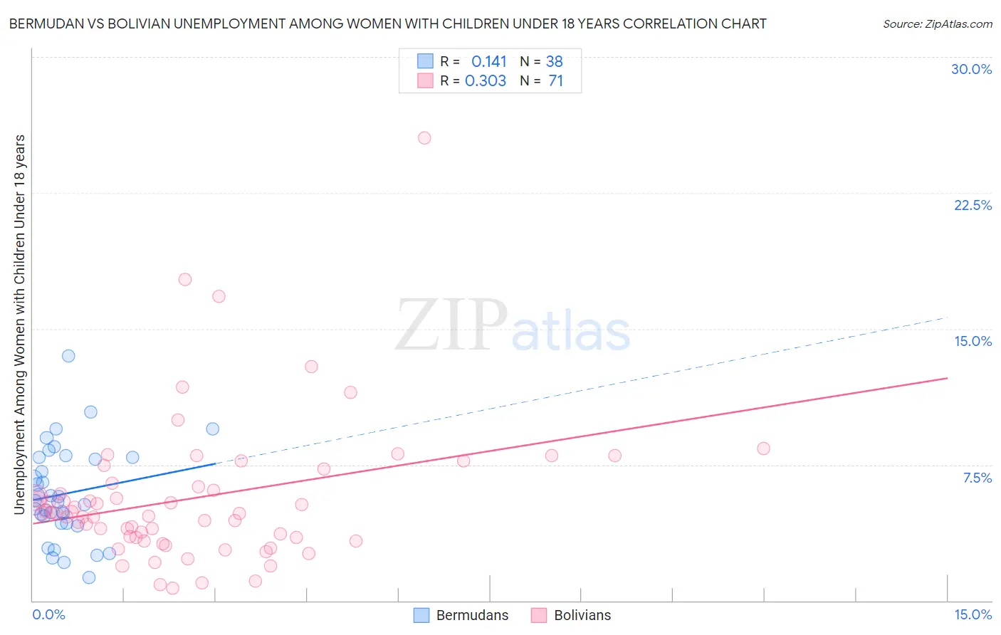 Bermudan vs Bolivian Unemployment Among Women with Children Under 18 years
