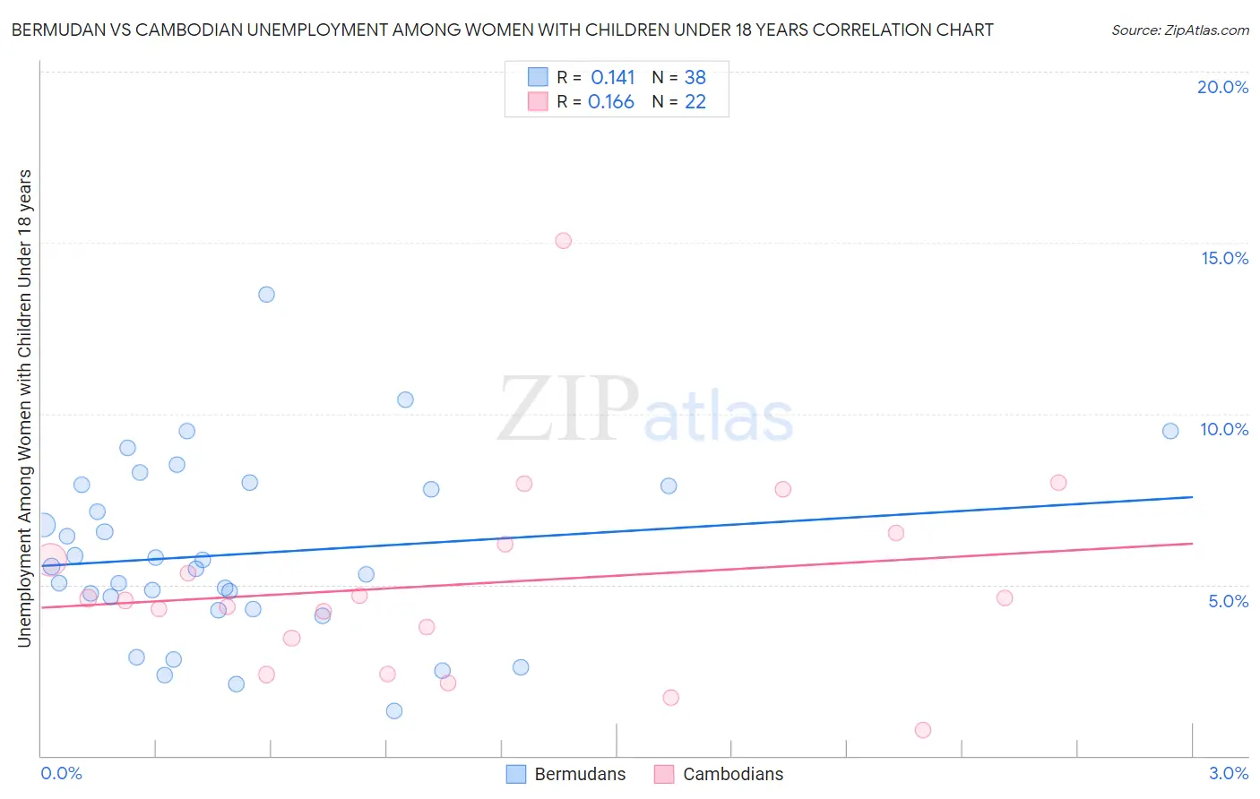 Bermudan vs Cambodian Unemployment Among Women with Children Under 18 years