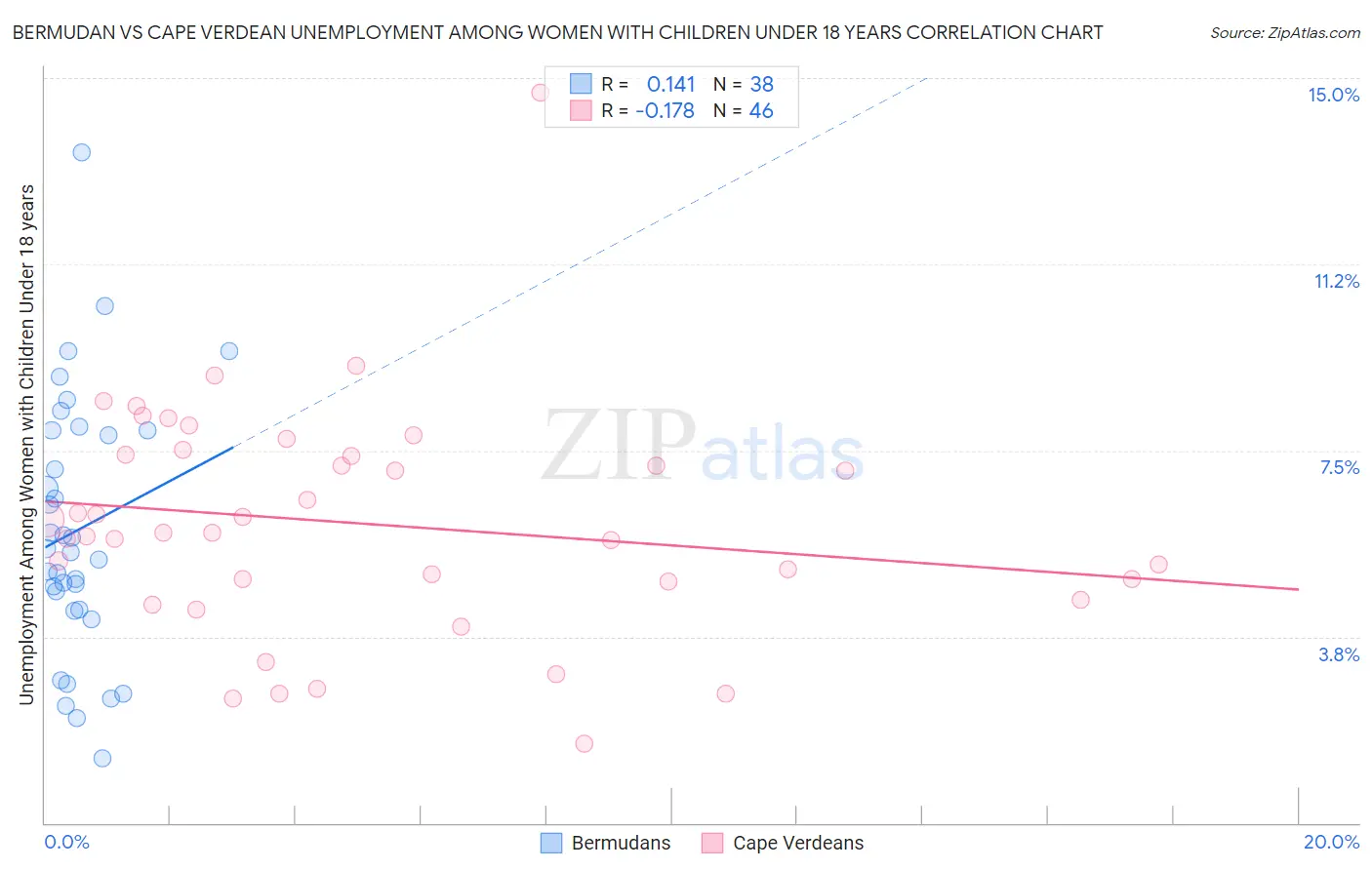 Bermudan vs Cape Verdean Unemployment Among Women with Children Under 18 years