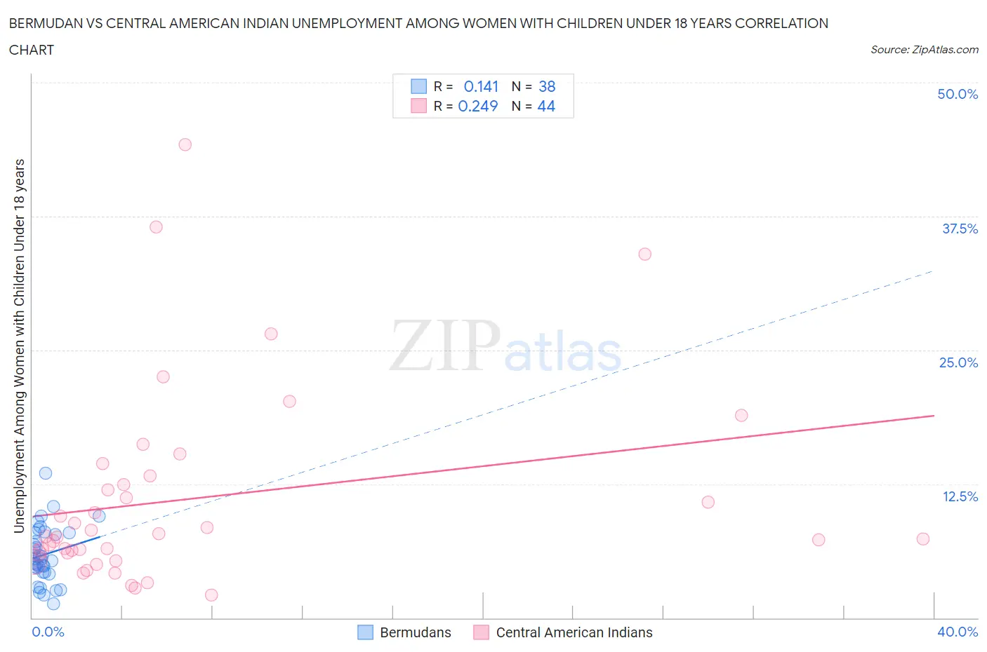 Bermudan vs Central American Indian Unemployment Among Women with Children Under 18 years