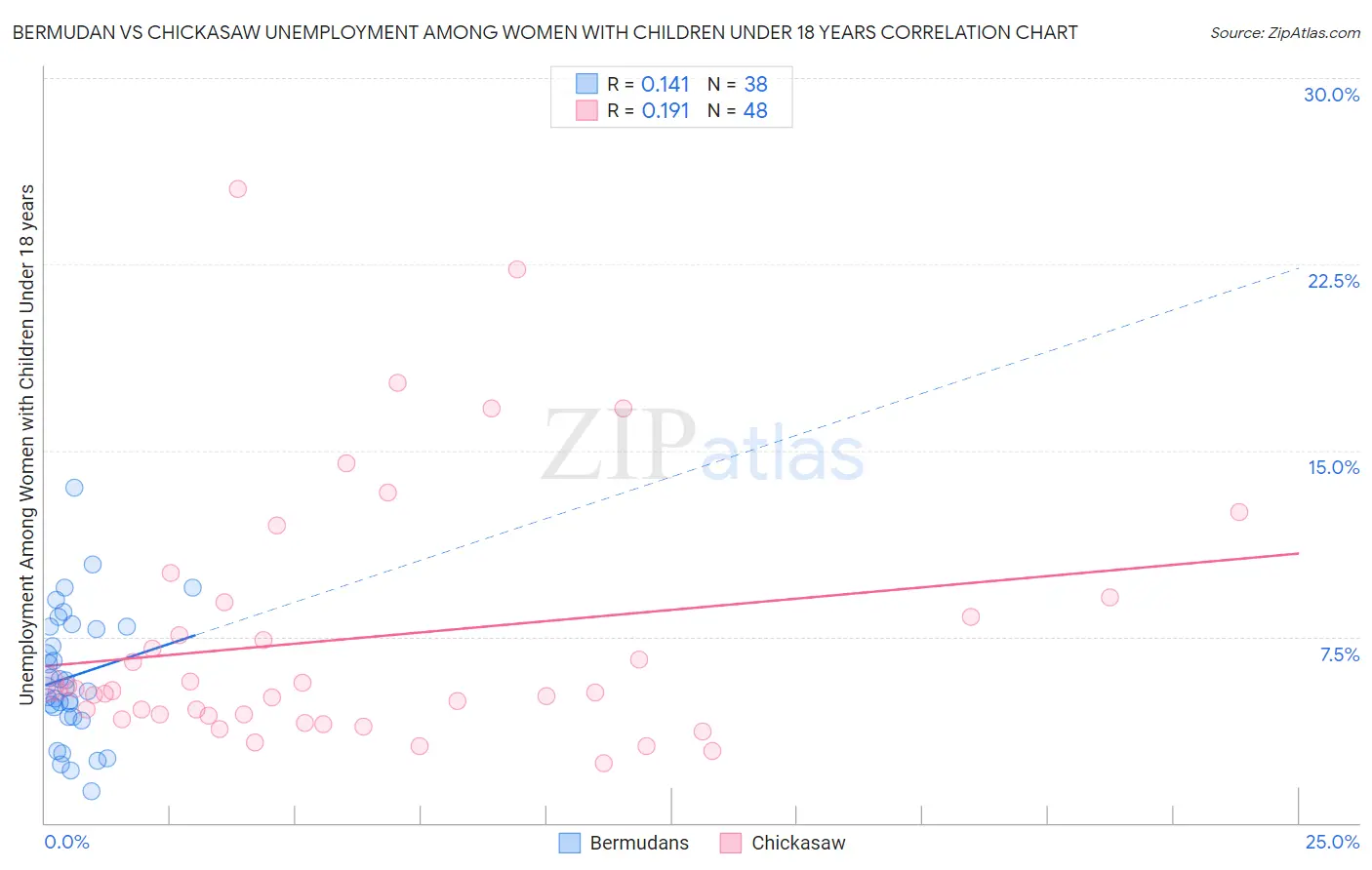 Bermudan vs Chickasaw Unemployment Among Women with Children Under 18 years