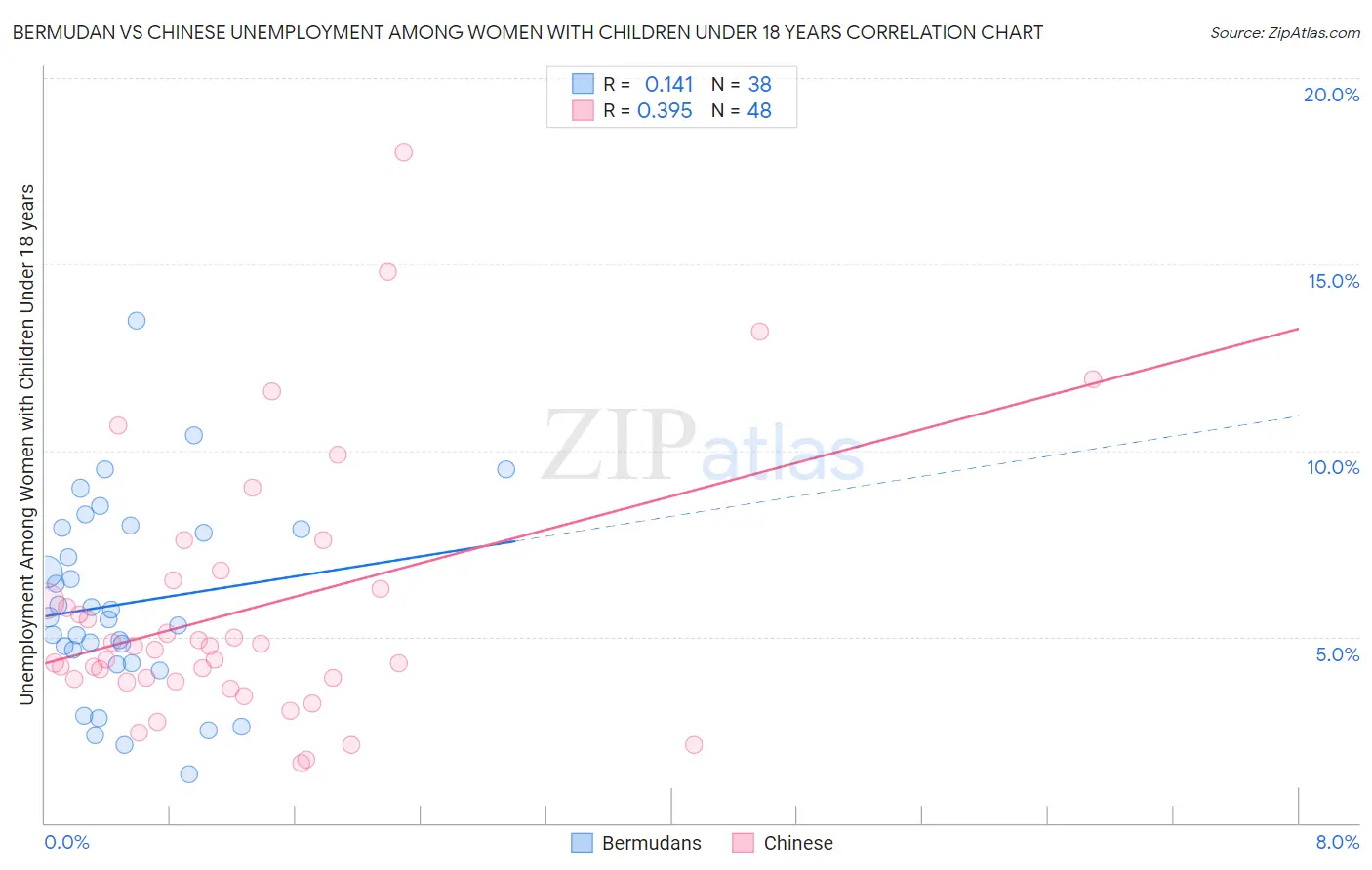 Bermudan vs Chinese Unemployment Among Women with Children Under 18 years