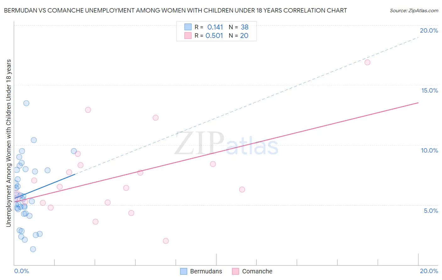Bermudan vs Comanche Unemployment Among Women with Children Under 18 years